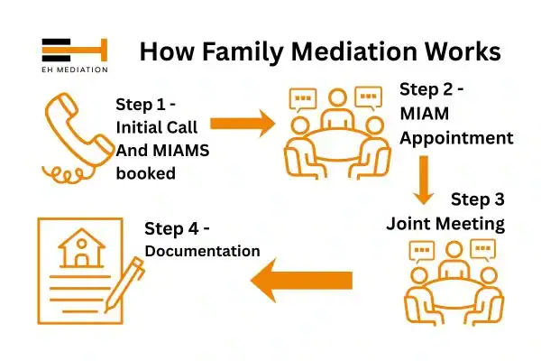 EH mediation - family mediation Bury process